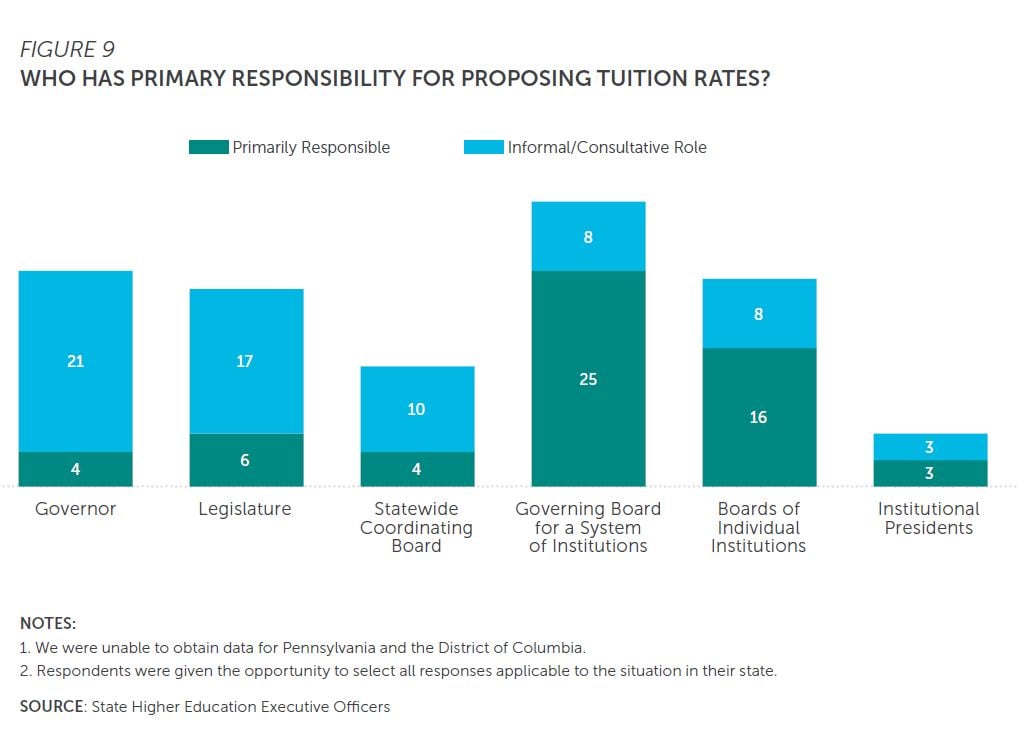 Figure 9: Who has primary responsibility for proposing tuition rates? Bar chart breaks down whether parties are primarily responsible or have an informal/consultative role. Parties include governor, Legislature, statewide coordinating board, governing board for a system of institutions, boards of individual institutions, and institutional presidents. SHEEO was unable to obtain data for Pennsylvania and the District of Columbia. Respondents were given the opportunity to select all responses applicable to the situation in their state.
